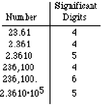 I Forgot Math Class: What's a/an Significant Digits
